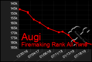 Total Graph of Augi