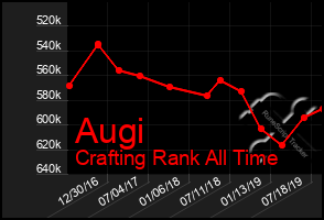 Total Graph of Augi