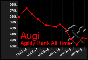 Total Graph of Augi