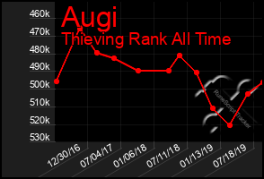 Total Graph of Augi