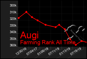 Total Graph of Augi