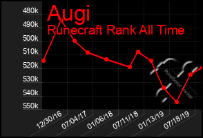 Total Graph of Augi