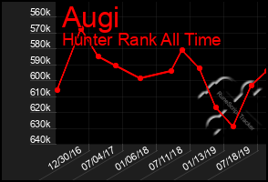 Total Graph of Augi