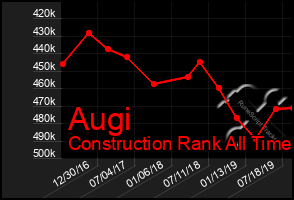 Total Graph of Augi