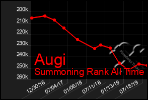 Total Graph of Augi