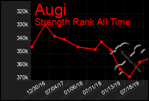 Total Graph of Augi