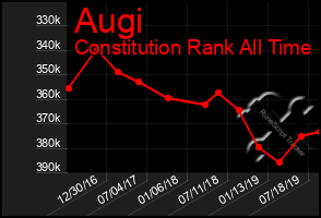 Total Graph of Augi