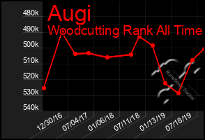 Total Graph of Augi