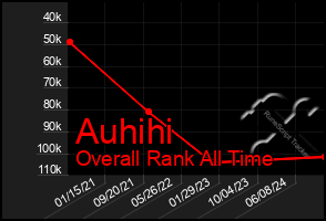 Total Graph of Auhihi