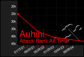 Total Graph of Auhihi