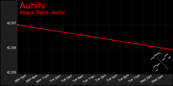 Last 31 Days Graph of Auhihi