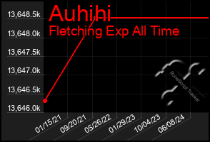 Total Graph of Auhihi