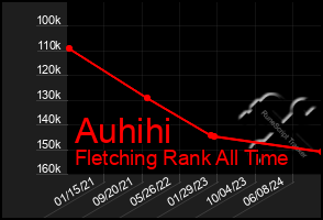 Total Graph of Auhihi