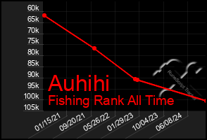 Total Graph of Auhihi