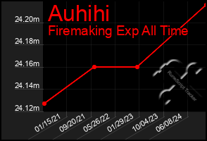 Total Graph of Auhihi