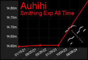 Total Graph of Auhihi