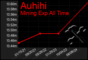 Total Graph of Auhihi