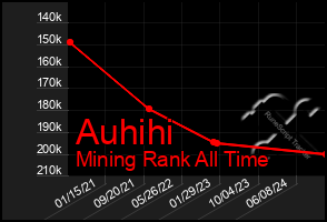 Total Graph of Auhihi