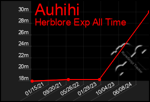 Total Graph of Auhihi