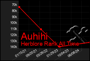 Total Graph of Auhihi