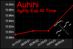 Total Graph of Auhihi