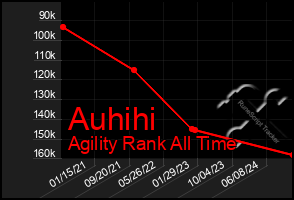 Total Graph of Auhihi