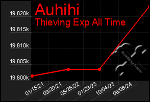 Total Graph of Auhihi