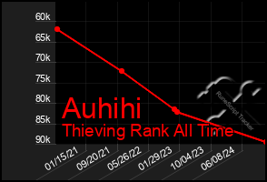 Total Graph of Auhihi