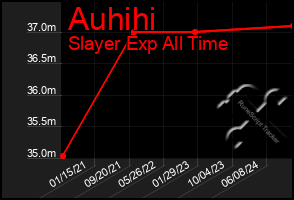 Total Graph of Auhihi