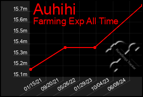 Total Graph of Auhihi