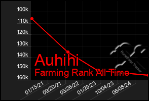 Total Graph of Auhihi