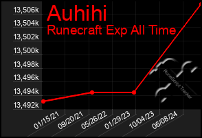 Total Graph of Auhihi