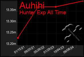 Total Graph of Auhihi