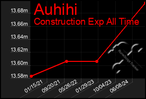 Total Graph of Auhihi