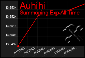 Total Graph of Auhihi