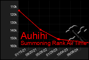 Total Graph of Auhihi