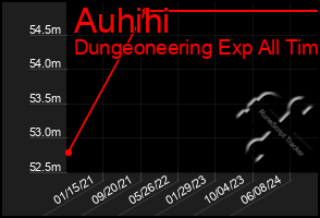 Total Graph of Auhihi