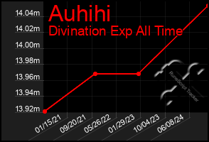 Total Graph of Auhihi