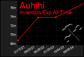 Total Graph of Auhihi