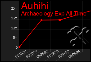 Total Graph of Auhihi