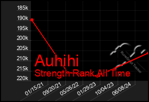 Total Graph of Auhihi