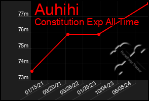 Total Graph of Auhihi