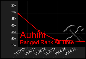 Total Graph of Auhihi