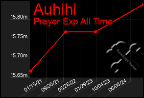 Total Graph of Auhihi