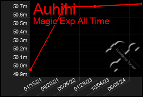 Total Graph of Auhihi