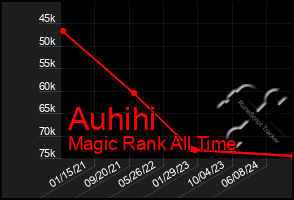 Total Graph of Auhihi