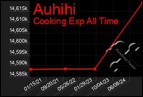 Total Graph of Auhihi