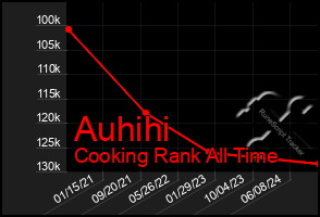 Total Graph of Auhihi