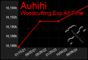 Total Graph of Auhihi