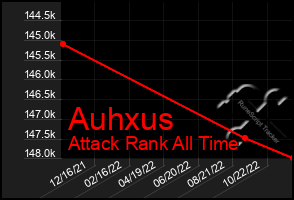 Total Graph of Auhxus